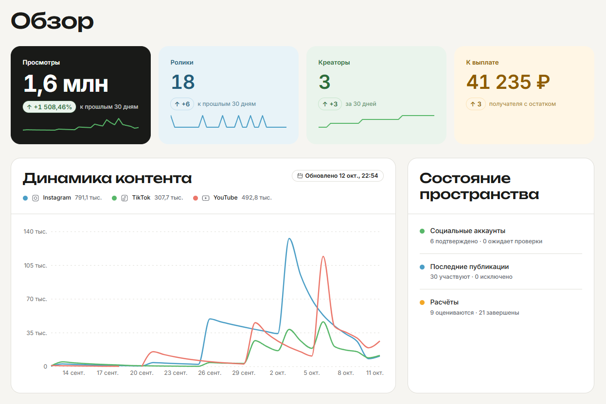 Кабинет владельца с обзором показателей контент-завода